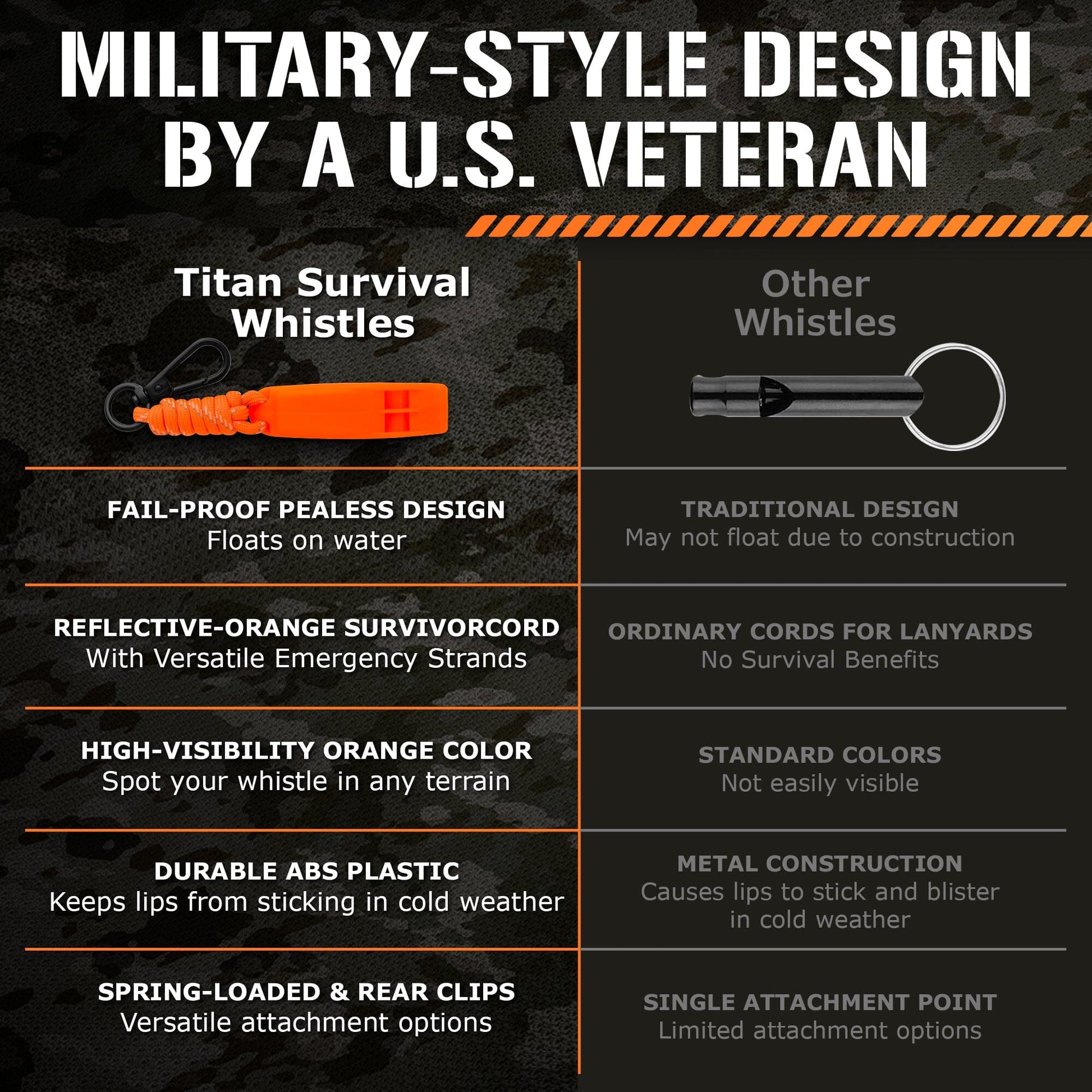 Comparison chart of TITAN Survival 2-Pack Emergency Survival Whistles w/ SurvivorCord® Lanyard vs. others—highlighting fail-proof design, bright orange color, reflective lanyards, spring clips, durability, and image of orange emergency whistle.