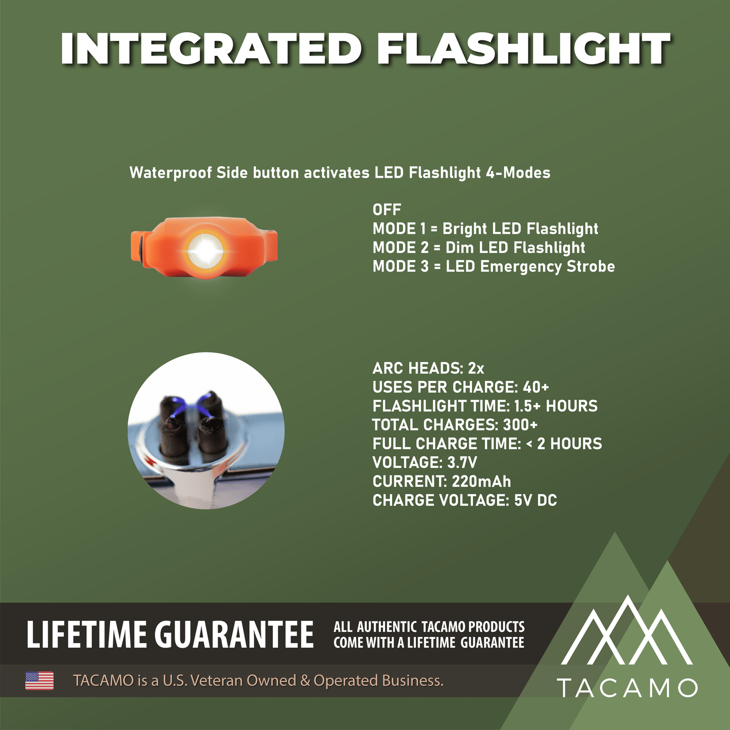 An infographic of the TACAMO H2 Rechargeable Dual-Head Electric Arc Lighter by TITAN Survival highlights its waterproof build, windproof ARC heads, 4 LED modes, long battery life, fast charging, lifetime guarantee, and closeups of the flashlight and charging port.