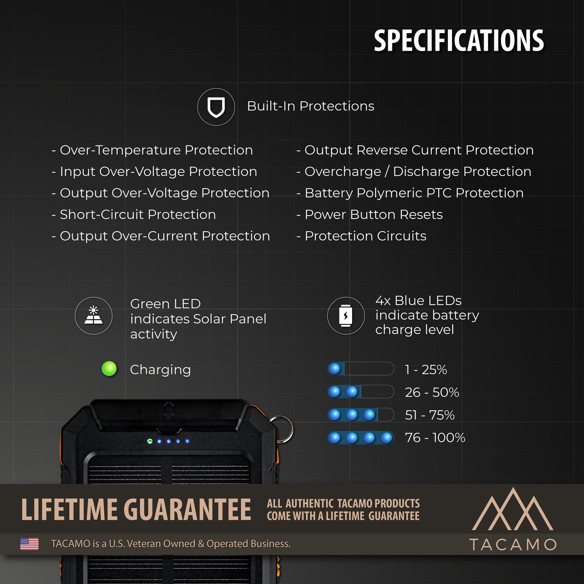 Infographic of the TITAN Survival TACAMO Solar USB Power Bank – 10,000mAh, with built-in protections, LED charging/power indicators, emergency flashlight, compass, waterproof design, lifetime guarantee, and logo at the bottom.