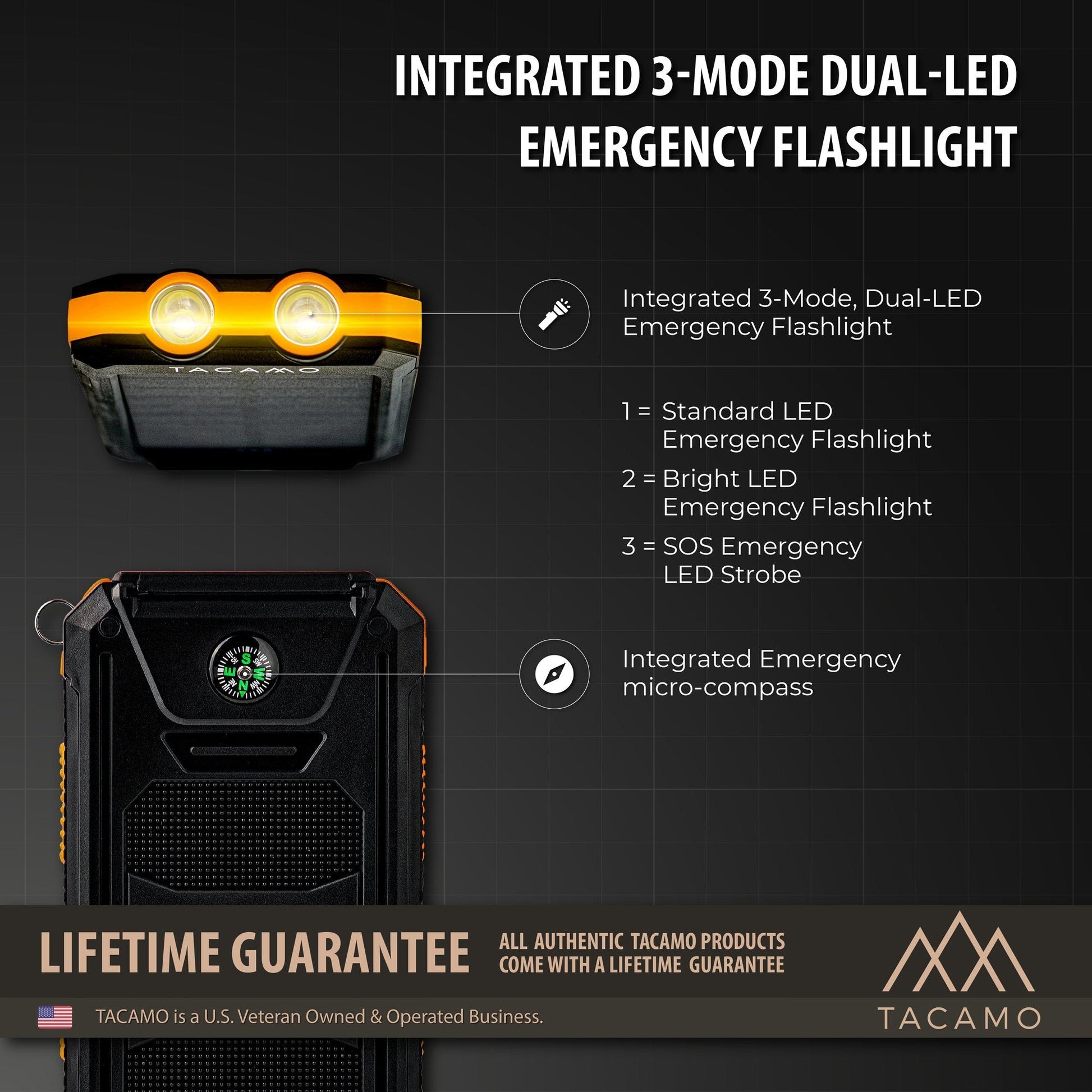The TITAN Survival TACAMO Solar USB Power Bank (10,000mAh) includes a dual-LED flashlight with standard, bright, and SOS modes, plus an integrated micro-compass. Banner below affirms a lifetime guarantee on all products.